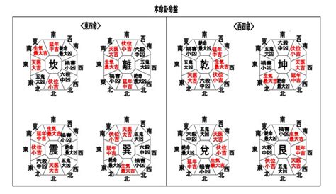 西四命計算|本命卦（ほんめいけ・ほんめいか）について 